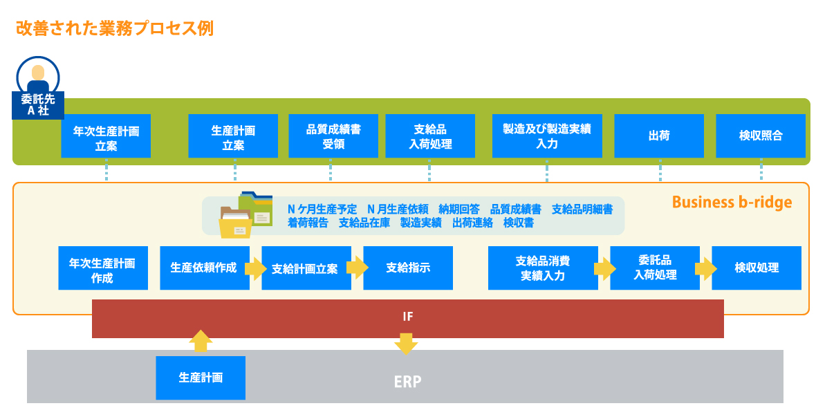 委託先との作業管理