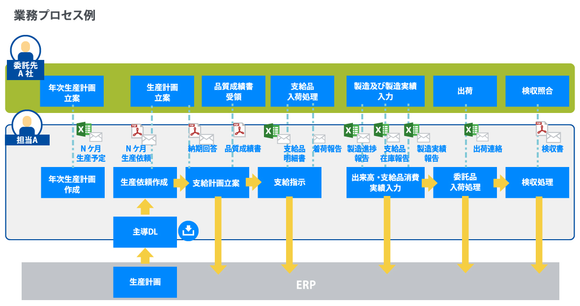 委託先との作業管理